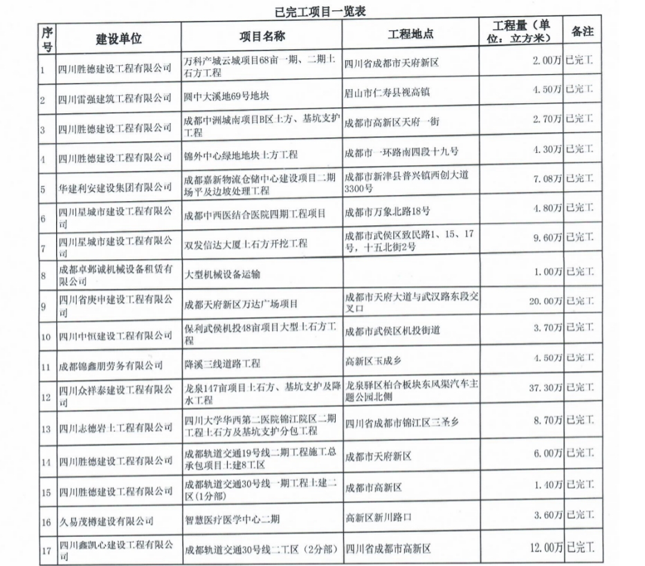 已完工項(xiàng)目一覽表